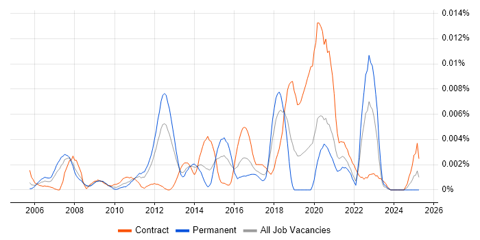 Job vacancy trend for WPA2 in the UK