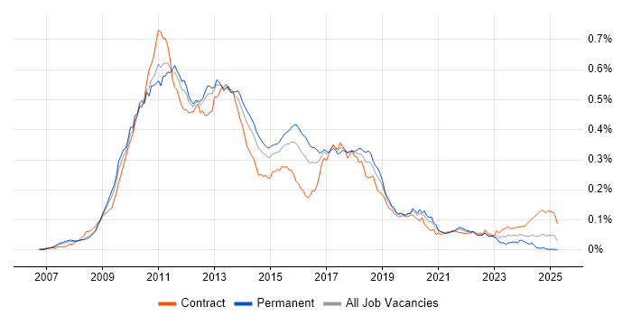Job vacancy trend for WPF Developer in the UK