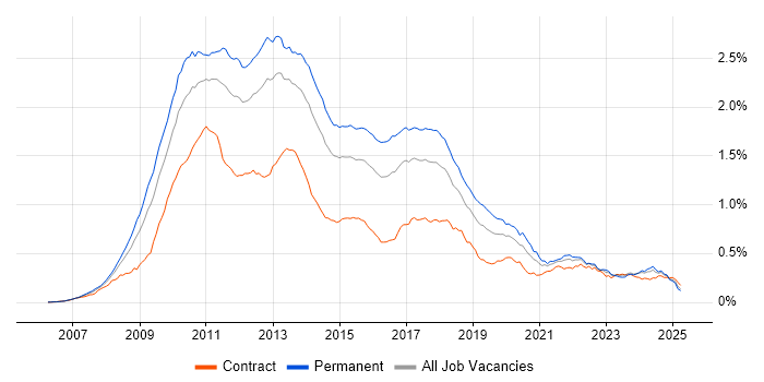 Job vacancy trend for WPF in the UK Job vacancy trend for WPF in the UK