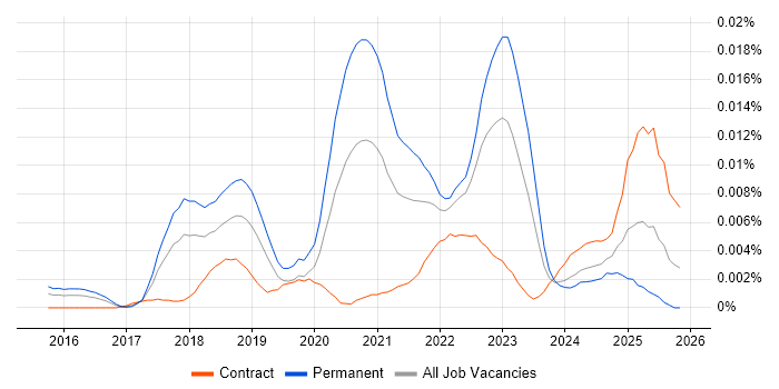 Wrike job vacancy trend in the UK