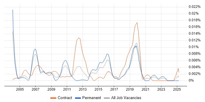 Job vacancy trend for WS-I in the UK Job vacancy trend for WS-I in the UK
