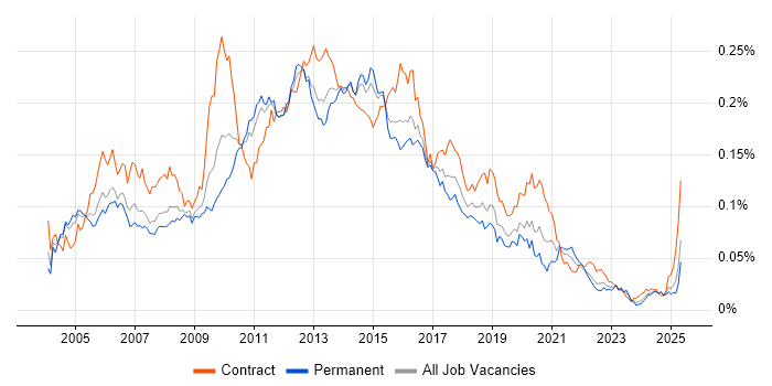 Job vacancy trend for WSDL in the UK