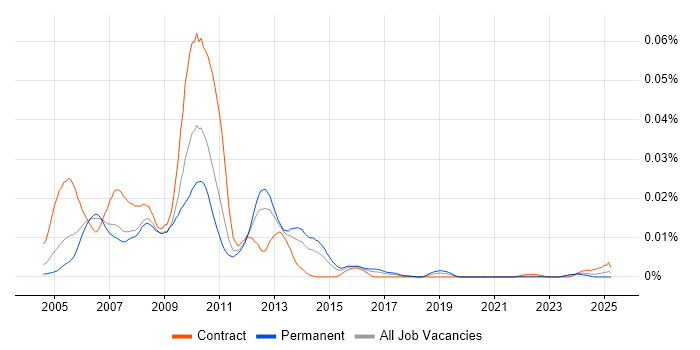 Job vacancy trend for WSE in the UK