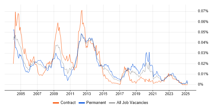 Job vacancy trend for WSH in the UK Job vacancy trend for WSH in the UK