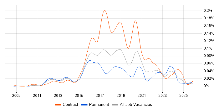 WSO2 job vacancy trend in the UK