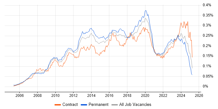 Job vacancy trend for WSUS in the UK Job vacancy trend for WSUS in the UK