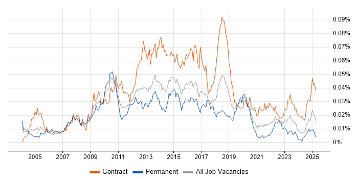 Job vacancy trend for Wyse in the UK Job vacancy trend for Wyse in the UK