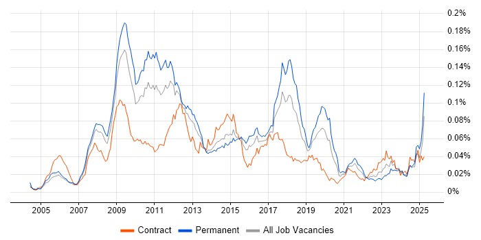 Job vacancy trend for X++ in the UK