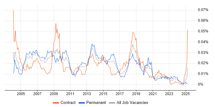 Job vacancy trend for X-Windows in the UK