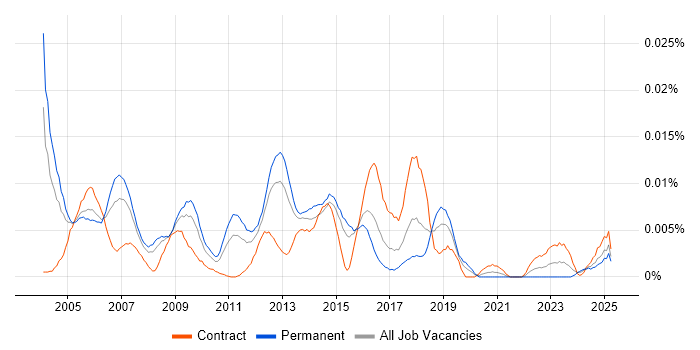 Job vacancy trend for X.21 in the UK Job vacancy trend for X.21 in the UK