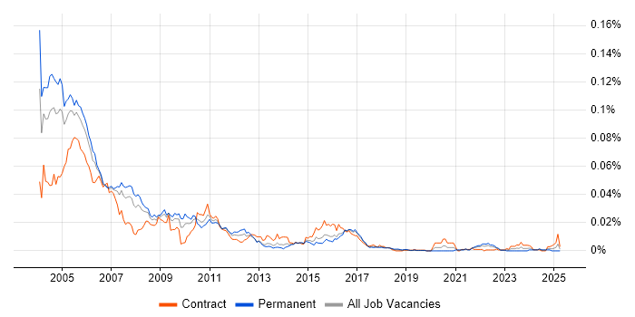 Job vacancy trend for X.25 in the UK