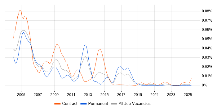 Job vacancy trend for X.400 in the UK Job vacancy trend for X.400 in the UK