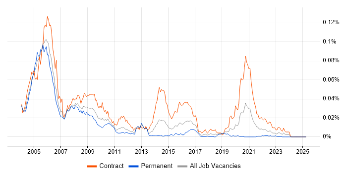 Job vacancy trend for X.500 in the UK Job vacancy trend for X.500 in the UK