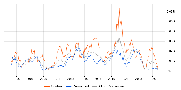X.509 job vacancy trend in the UK