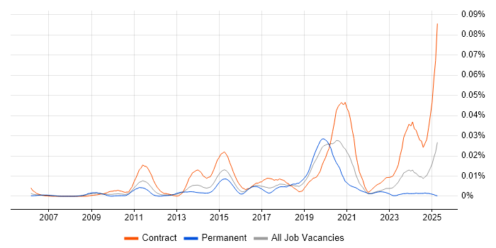 Job vacancy trend for XACML in the UK Job vacancy trend for XACML in the UK