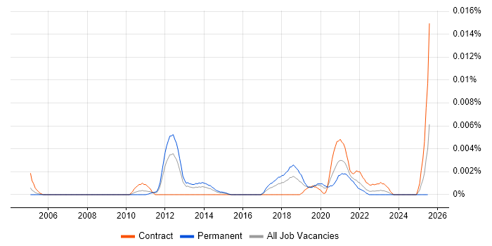 Job vacancy trend for Xactly in the UK Job vacancy trend for Xactly in the UK