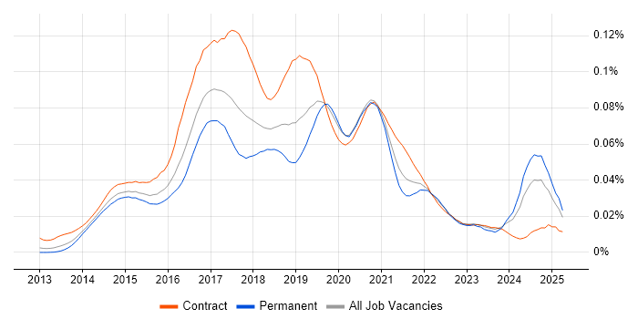 Job vacancy trend for Xamarin Developer in the UK Job vacancy trend for Xamarin Developer in the UK