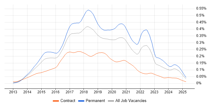 Job vacancy trend for Xamarin in the UK