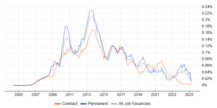 Job vacancy trend for XAML in the UK