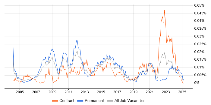 Job vacancy trend for XBRL in the UK Job vacancy trend for XBRL in the UK