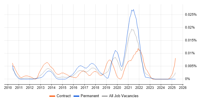 Job vacancy trend for Xceptor in the UK