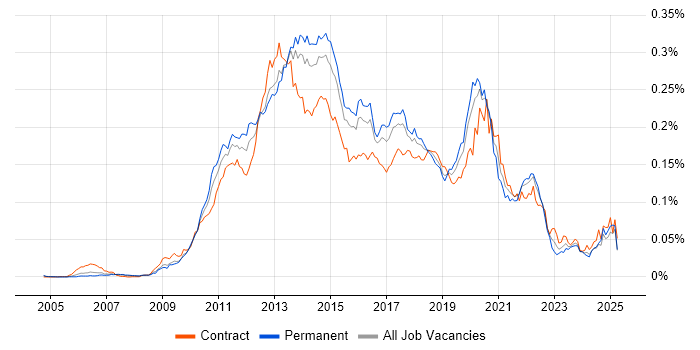 Job vacancy trend for Xcode in the UK Job vacancy trend for Xcode in the UK
