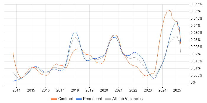 Job vacancy trend for XCTest in the UK Job vacancy trend for XCTest in the UK