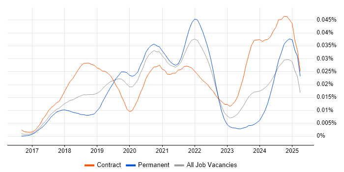 Job vacancy trend for XCUITest in the UK