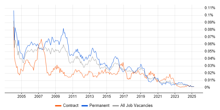 Job vacancy trend for xDSL in the UK