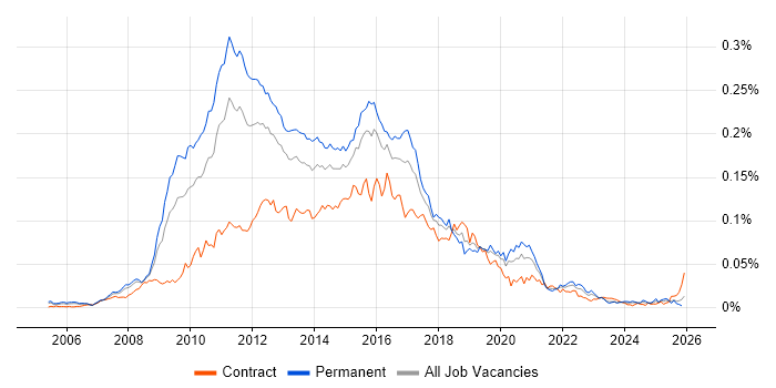 Xen job vacancy trend in the UK