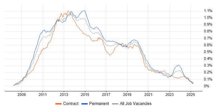 Job vacancy trend for XenApp in the UK Job vacancy trend for XenApp in the UK