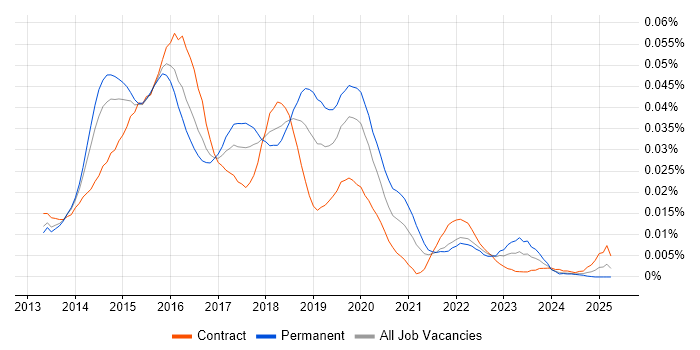 Job vacancy trend for XenMobile in the UK Job vacancy trend for XenMobile in the UK