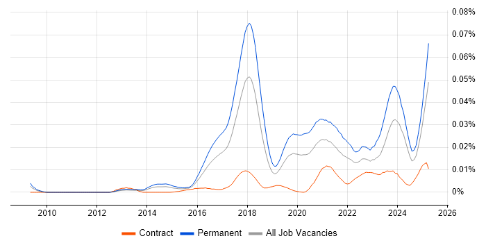 Job vacancy trend for Xero in the UK