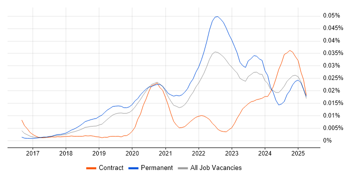 Job vacancy trend for XGBoost in the UK Job vacancy trend for XGBoost in the UK