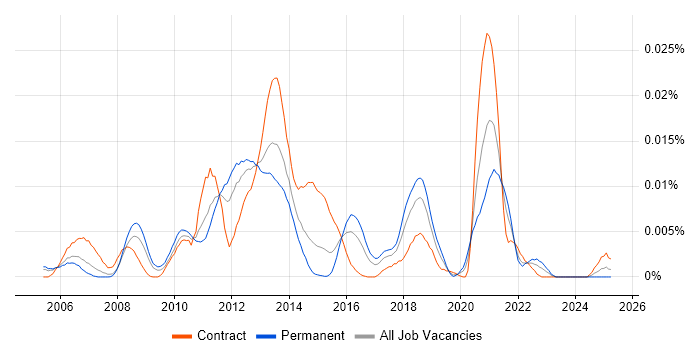 Job vacancy trend for XHR in the UK Job vacancy trend for XHR in the UK