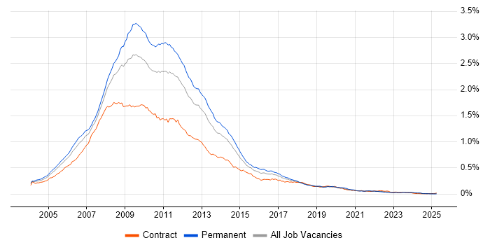 Job vacancy trend for XHTML in the UK Job vacancy trend for XHTML in the UK