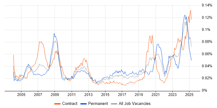 Job vacancy trend for Xilinx in the UK Job vacancy trend for Xilinx in the UK