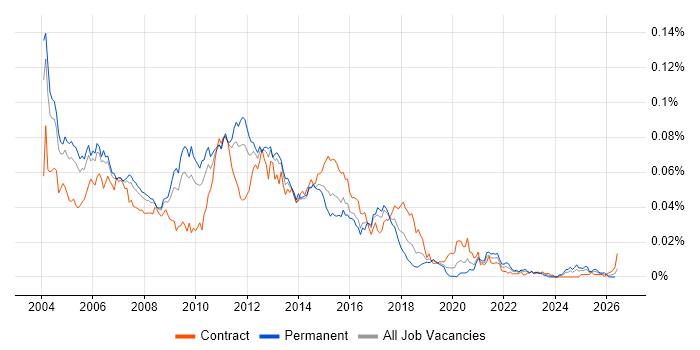 XML Analyst job vacancy trend in the UK