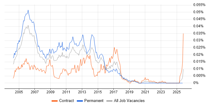 XML Consultant job vacancy trend in the UK