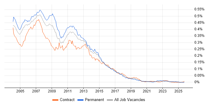XML Developer job vacancy trend in the UK