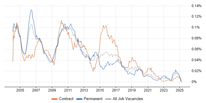 Job vacancy trend for XML Messaging in the UK Job vacancy trend for XML Messaging in the UK