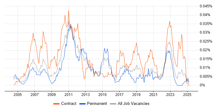 Job vacancy trend for XML Parsing in the UK Job vacancy trend for XML Parsing in the UK