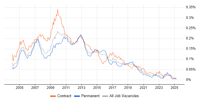 Job vacancy trend for XML Schema in the UK Job vacancy trend for XML Schema in the UK