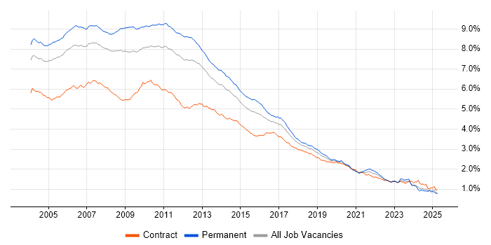 Job vacancy trend for XML in the UK Job vacancy trend for XML in the UK