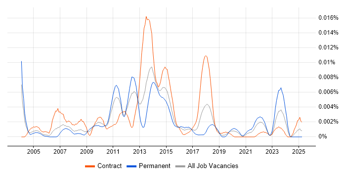 Job vacancy trend for XMLA in the UK Job vacancy trend for XMLA in the UK