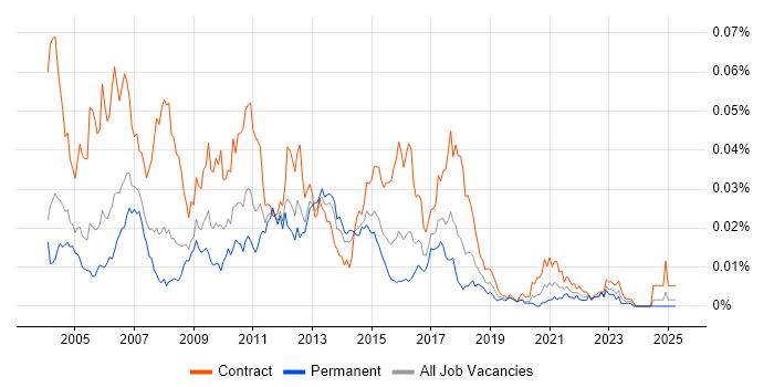 Job vacancy trend for XMLSpy in the UK Job vacancy trend for XMLSpy in the UK
