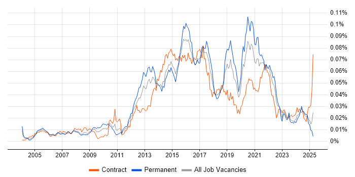 Job vacancy trend for XMPP in the UK Job vacancy trend for XMPP in the UK