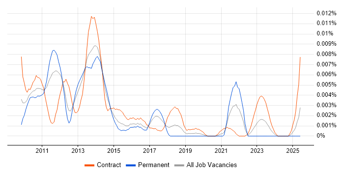 Job vacancy trend for XPages in the UK