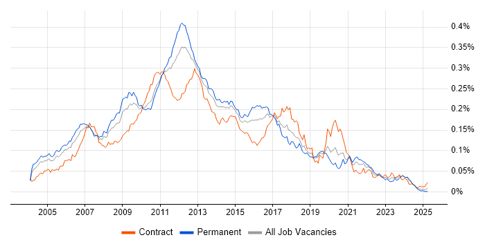 Job vacancy trend for XPath in the UK Job vacancy trend for XPath in the UK