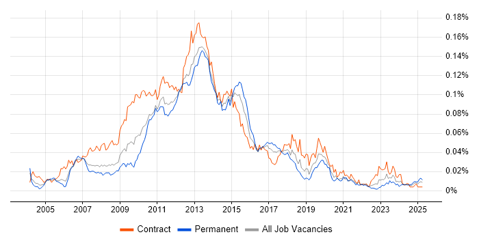 Job vacancy trend for XQuery in the UK Job vacancy trend for XQuery in the UK